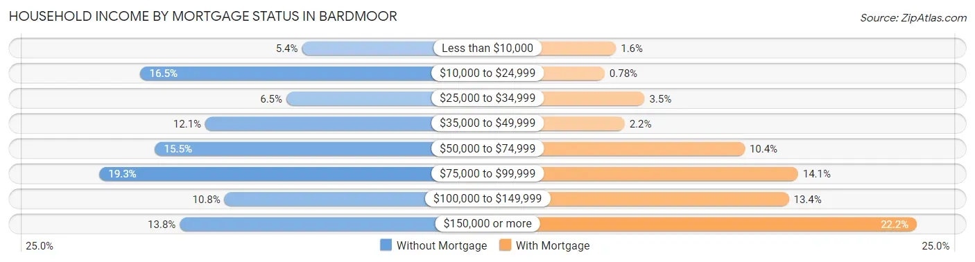 Household Income by Mortgage Status in Bardmoor