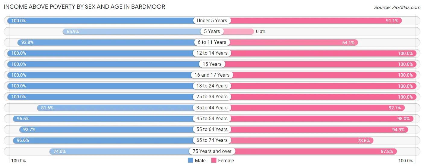 Income Above Poverty by Sex and Age in Bardmoor