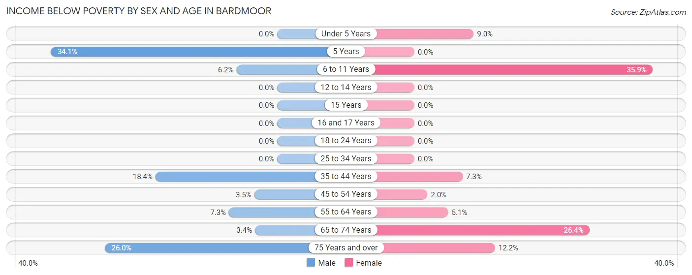 Income Below Poverty by Sex and Age in Bardmoor