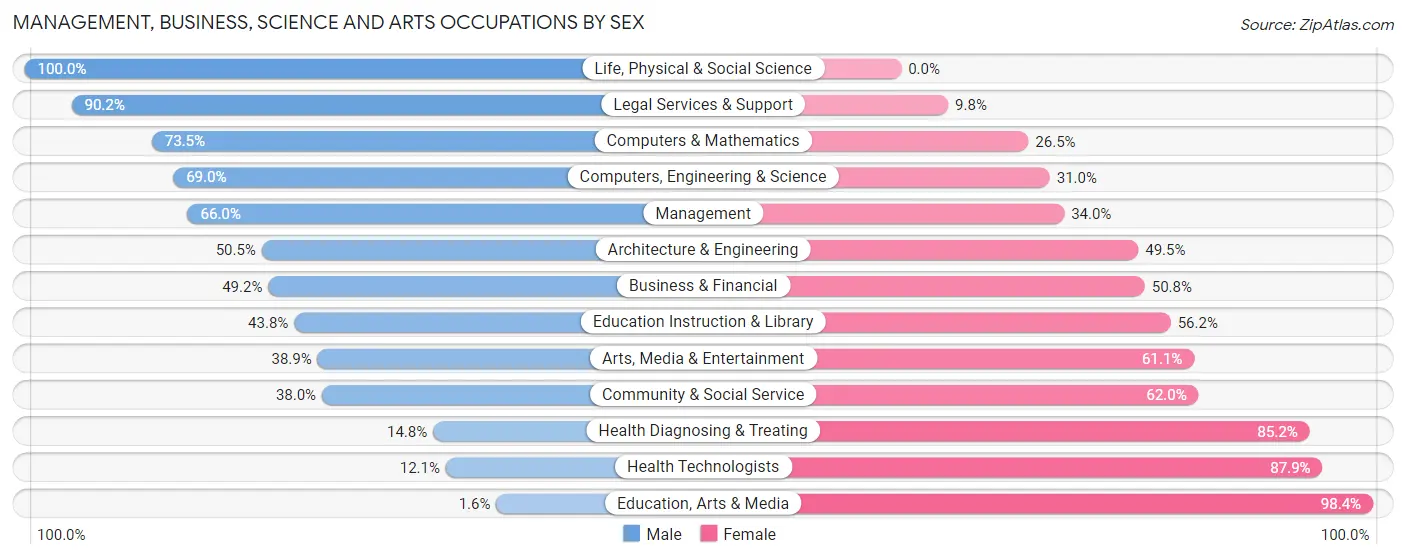 Management, Business, Science and Arts Occupations by Sex in Bardmoor