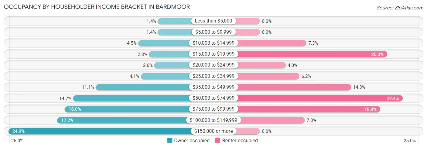 Occupancy by Householder Income Bracket in Bardmoor