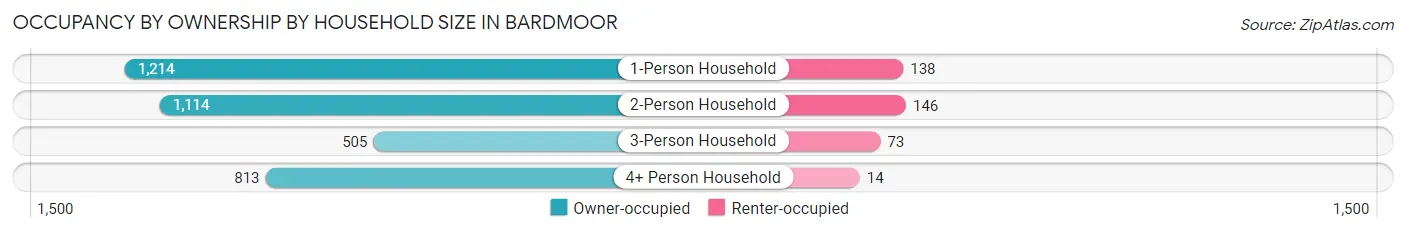 Occupancy by Ownership by Household Size in Bardmoor