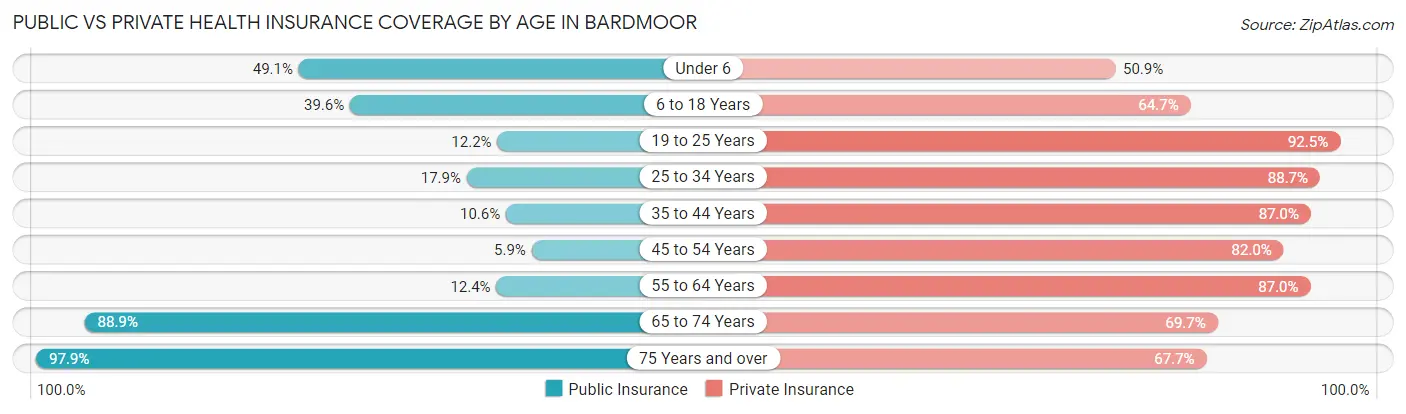 Public vs Private Health Insurance Coverage by Age in Bardmoor