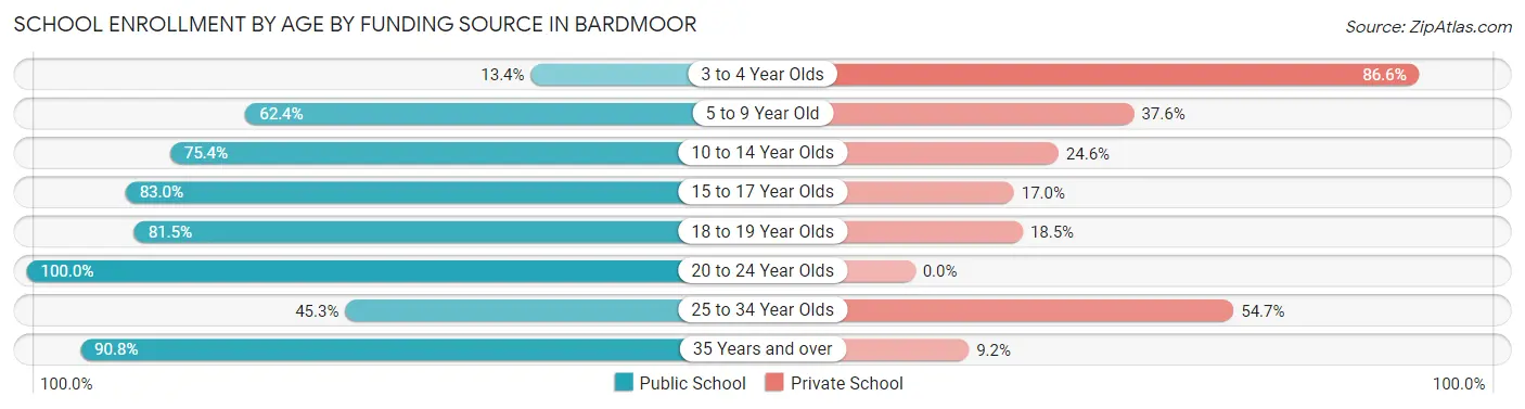 School Enrollment by Age by Funding Source in Bardmoor
