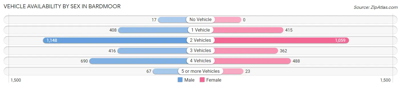 Vehicle Availability by Sex in Bardmoor