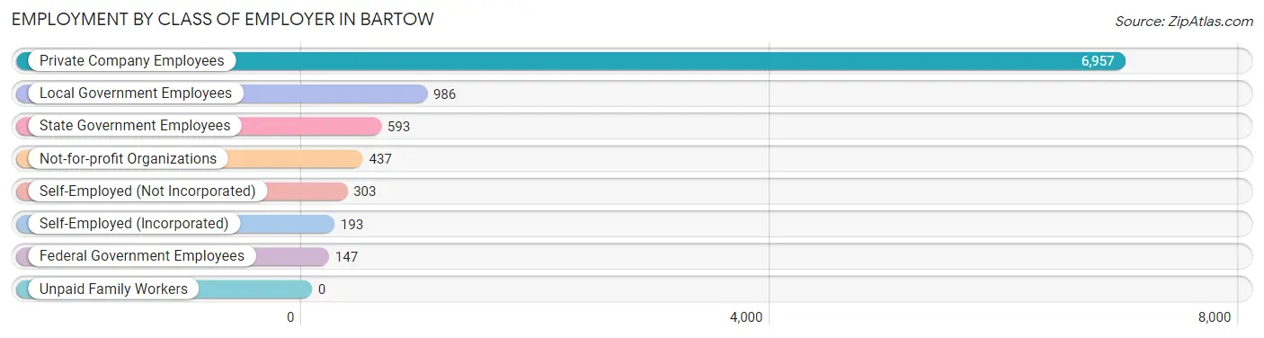 Employment by Class of Employer in Bartow