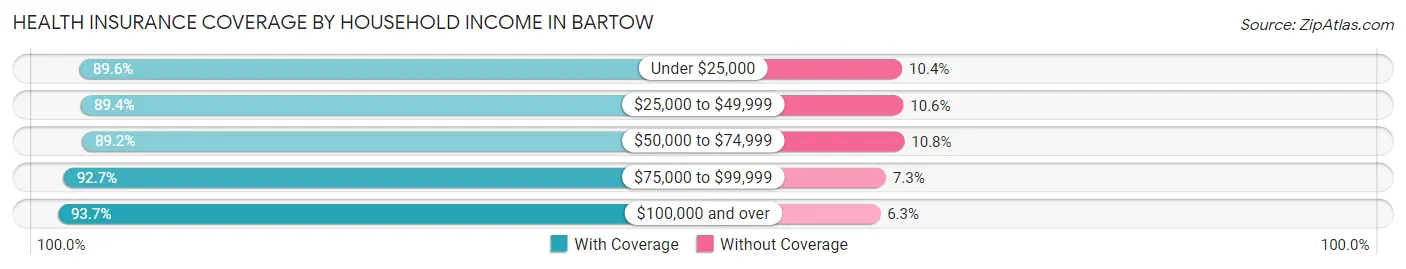 Health Insurance Coverage by Household Income in Bartow