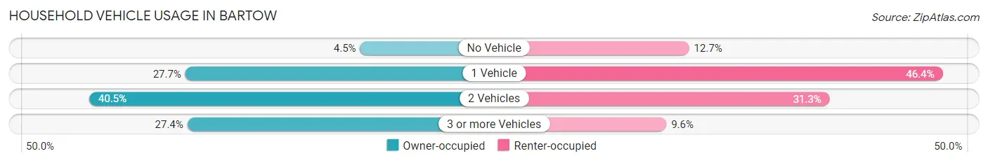 Household Vehicle Usage in Bartow