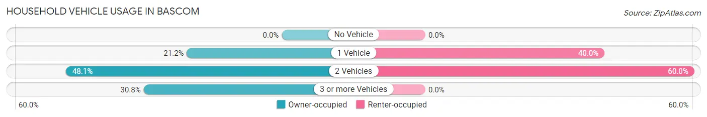 Household Vehicle Usage in Bascom