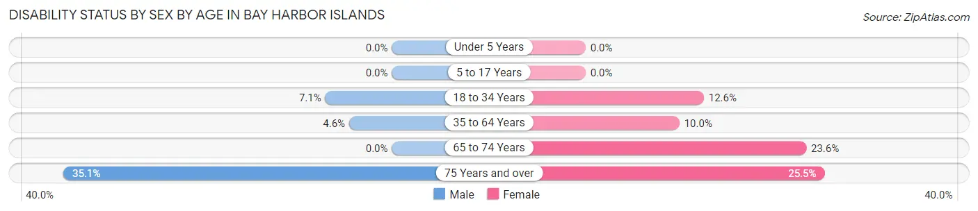 Disability Status by Sex by Age in Bay Harbor Islands