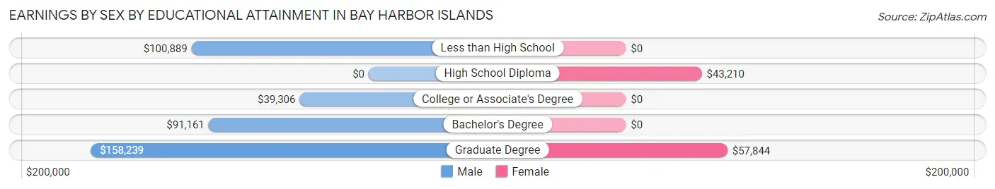 Earnings by Sex by Educational Attainment in Bay Harbor Islands