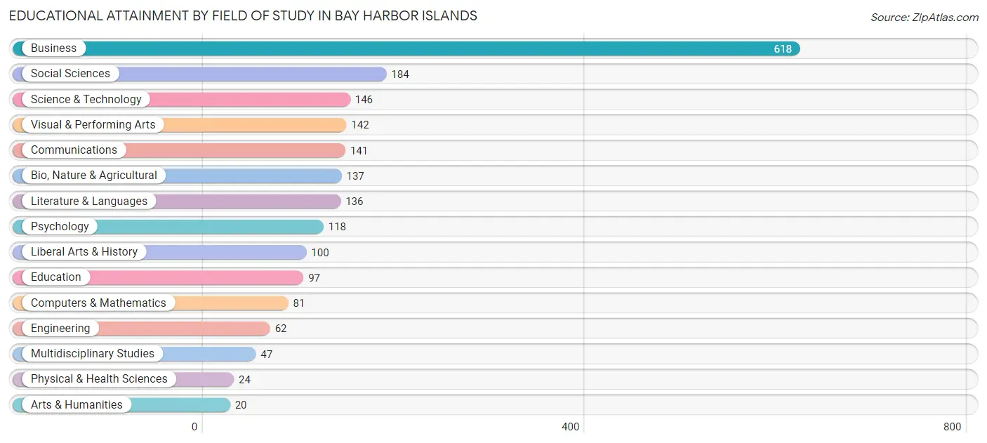 Educational Attainment by Field of Study in Bay Harbor Islands