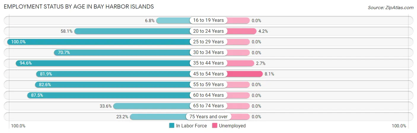 Employment Status by Age in Bay Harbor Islands