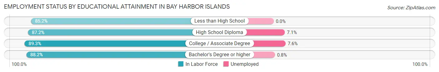 Employment Status by Educational Attainment in Bay Harbor Islands
