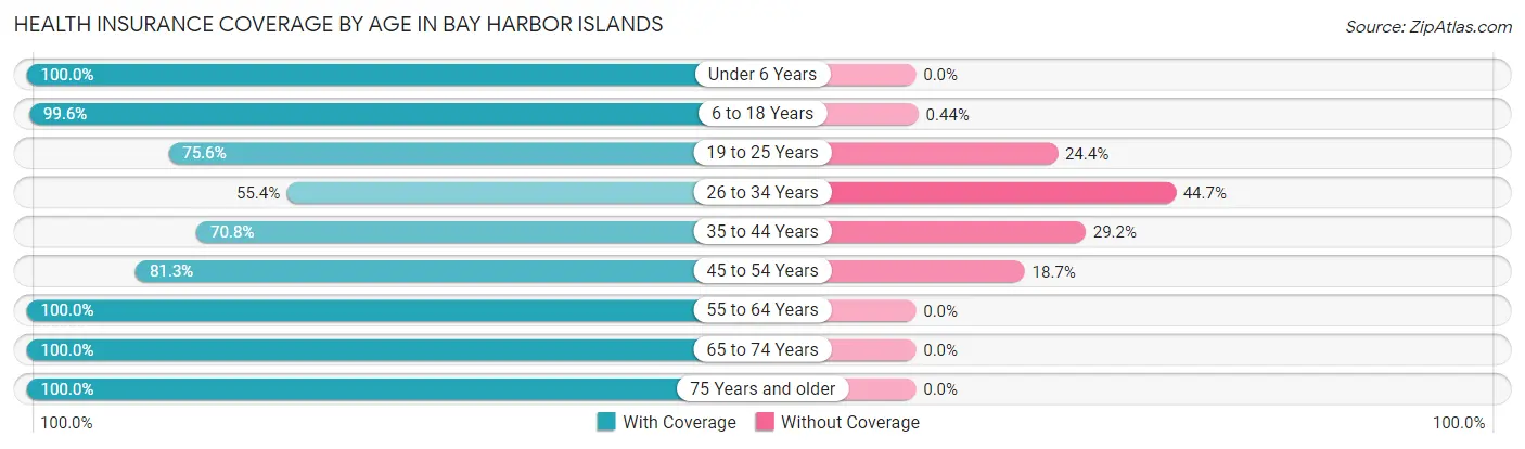 Health Insurance Coverage by Age in Bay Harbor Islands