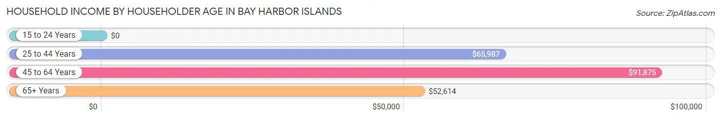 Household Income by Householder Age in Bay Harbor Islands