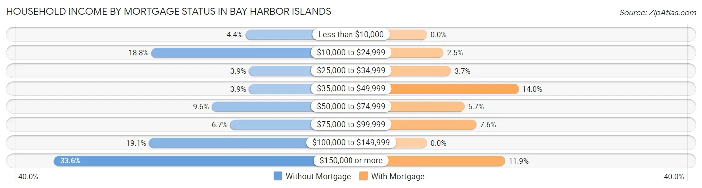 Household Income by Mortgage Status in Bay Harbor Islands