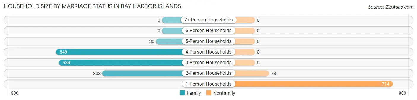 Household Size by Marriage Status in Bay Harbor Islands