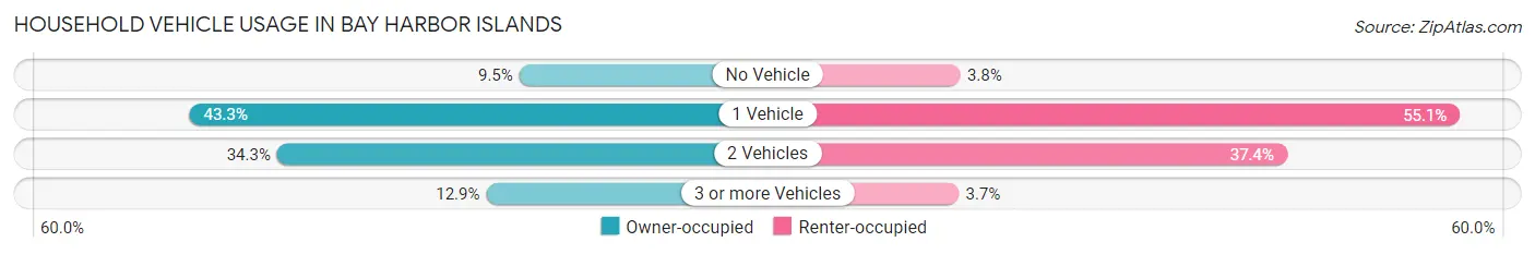 Household Vehicle Usage in Bay Harbor Islands