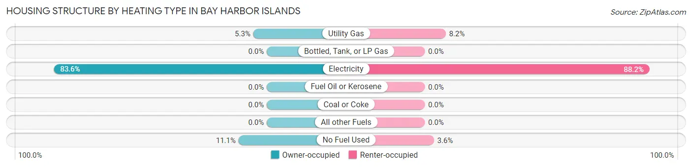 Housing Structure by Heating Type in Bay Harbor Islands