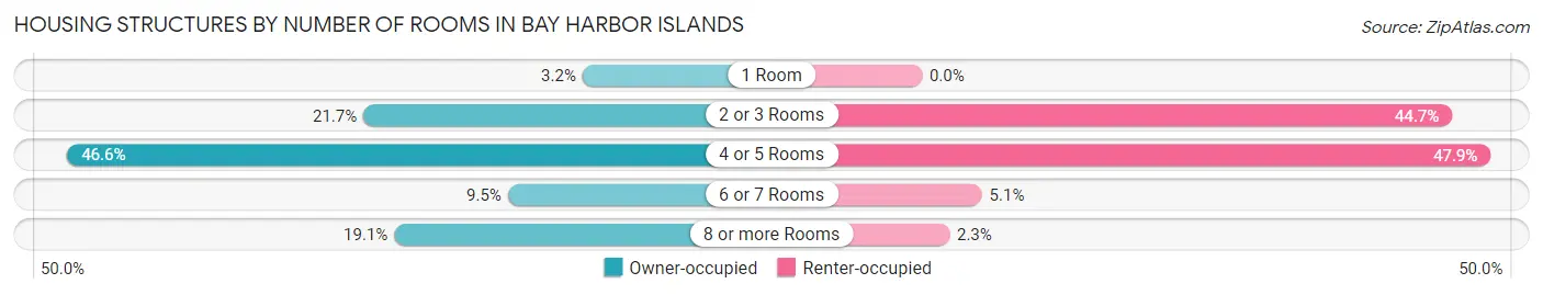 Housing Structures by Number of Rooms in Bay Harbor Islands