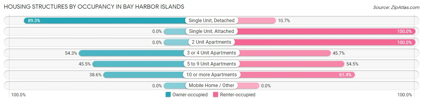 Housing Structures by Occupancy in Bay Harbor Islands