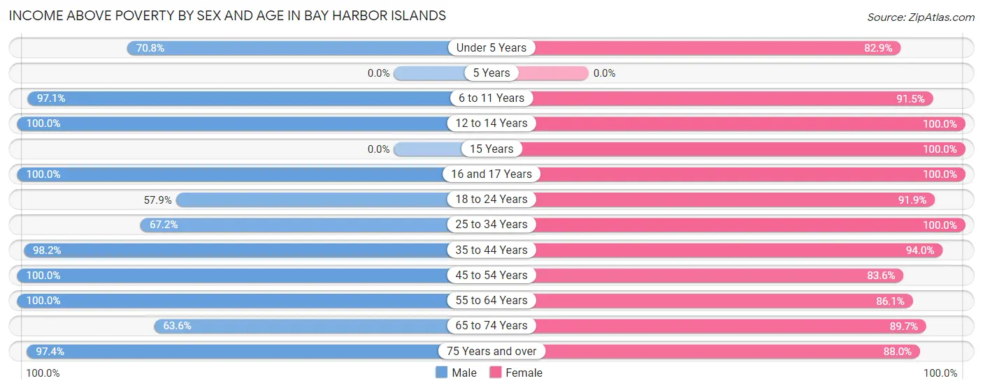 Income Above Poverty by Sex and Age in Bay Harbor Islands