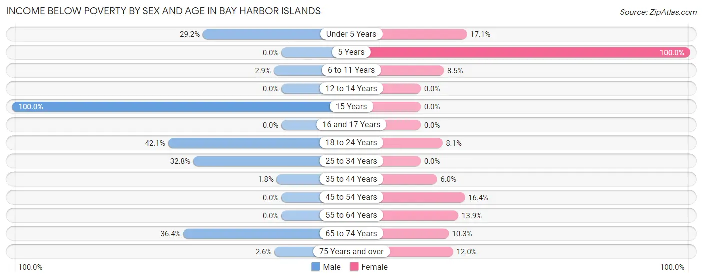 Income Below Poverty by Sex and Age in Bay Harbor Islands