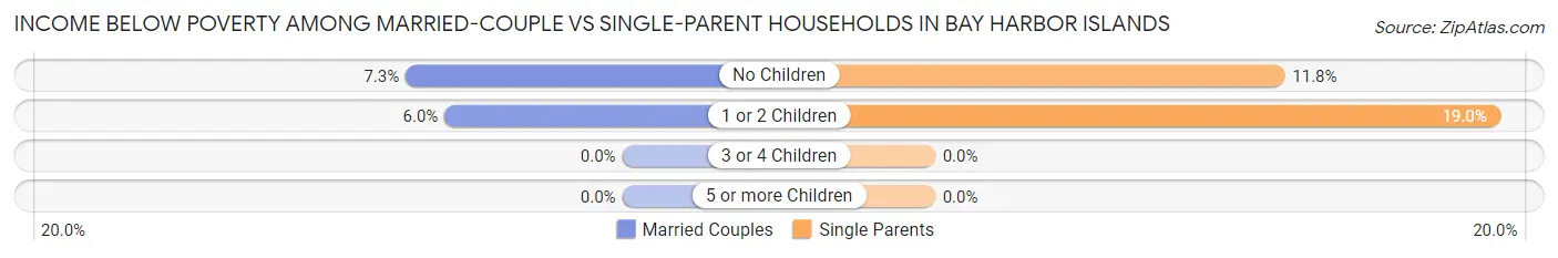 Income Below Poverty Among Married-Couple vs Single-Parent Households in Bay Harbor Islands