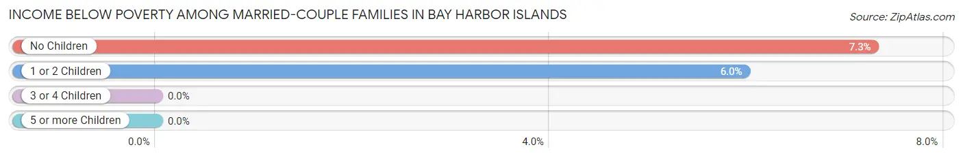 Income Below Poverty Among Married-Couple Families in Bay Harbor Islands
