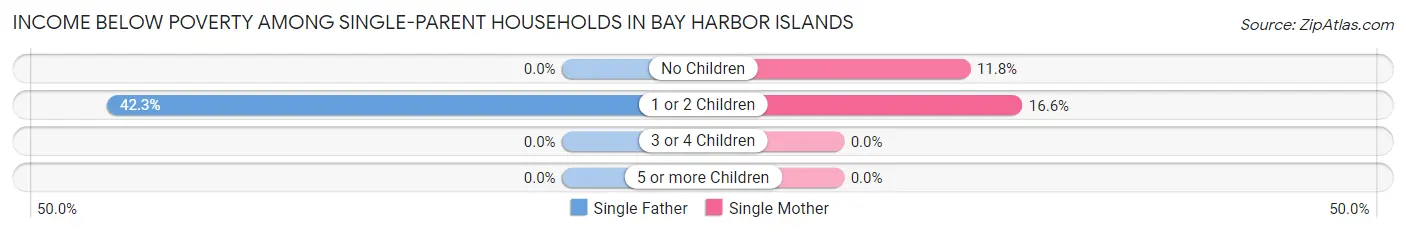 Income Below Poverty Among Single-Parent Households in Bay Harbor Islands