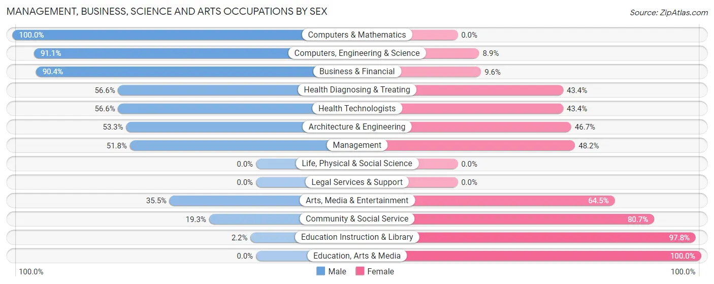 Management, Business, Science and Arts Occupations by Sex in Bay Harbor Islands