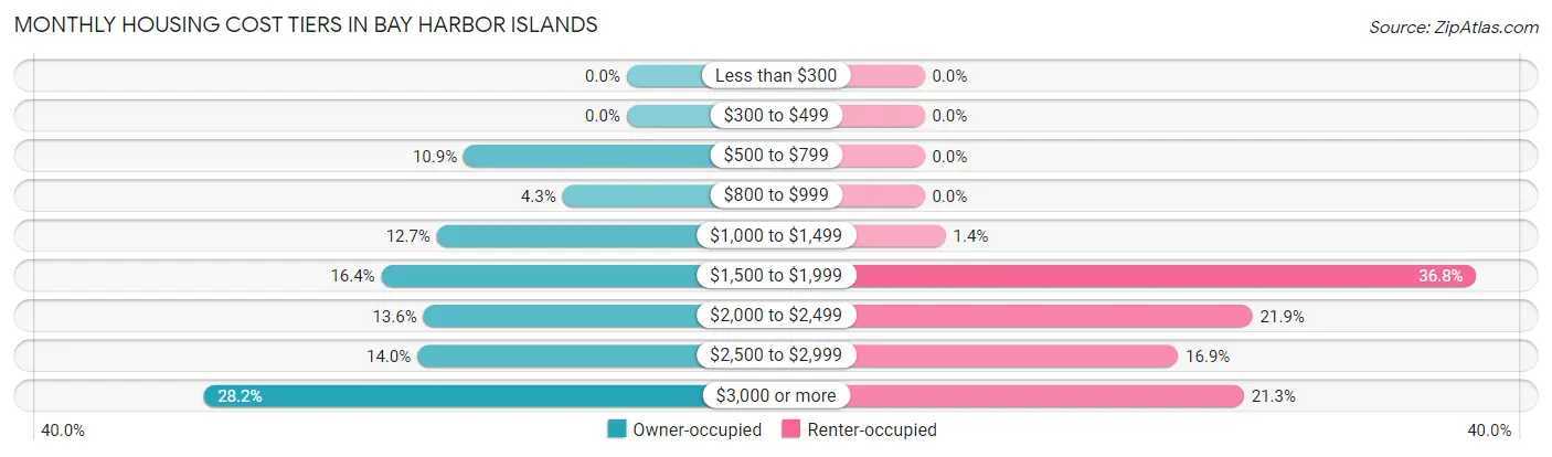 Monthly Housing Cost Tiers in Bay Harbor Islands