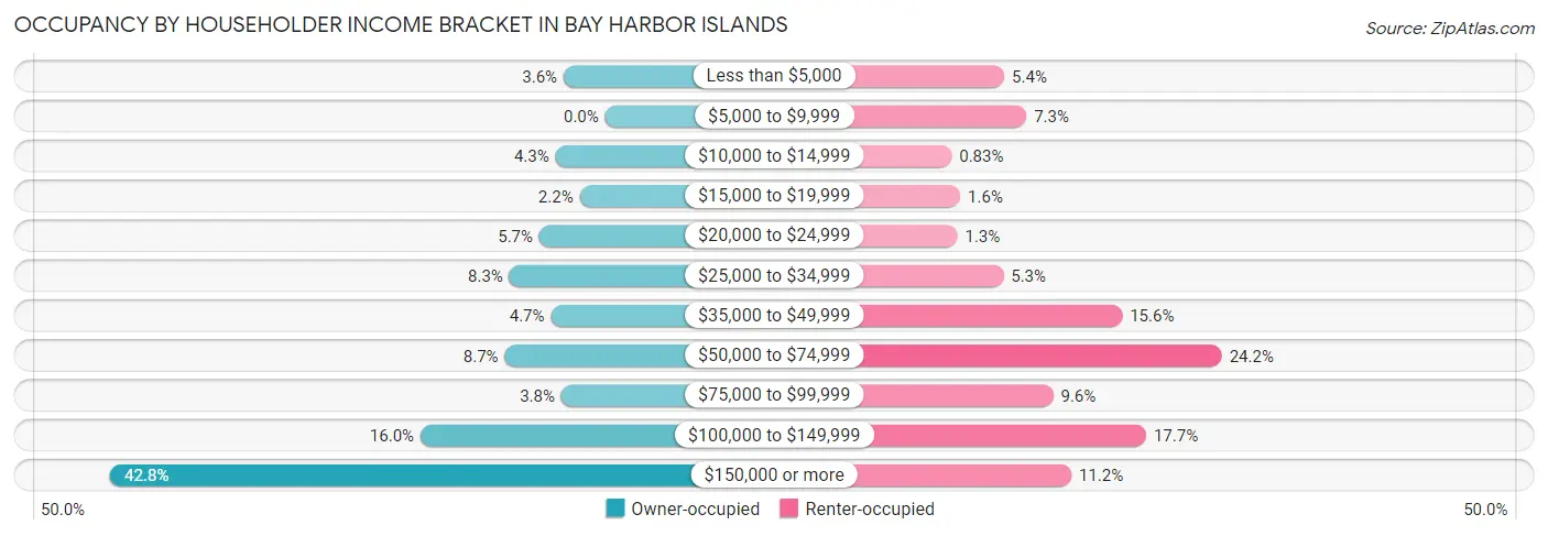 Occupancy by Householder Income Bracket in Bay Harbor Islands
