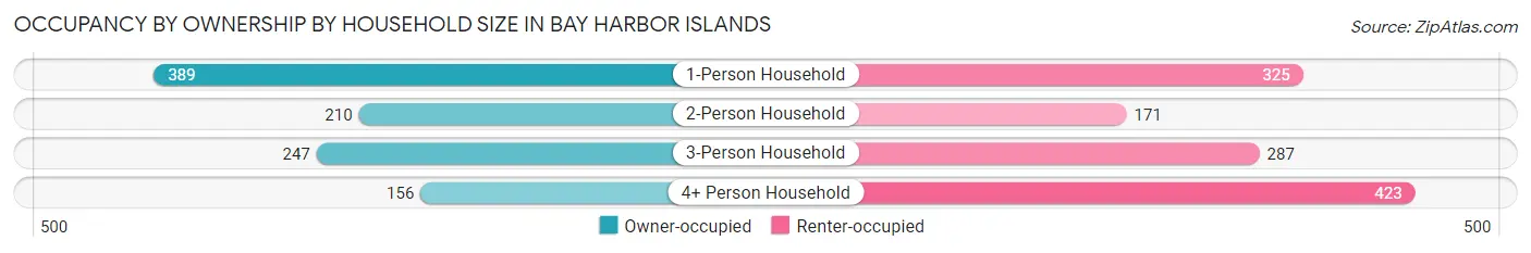 Occupancy by Ownership by Household Size in Bay Harbor Islands