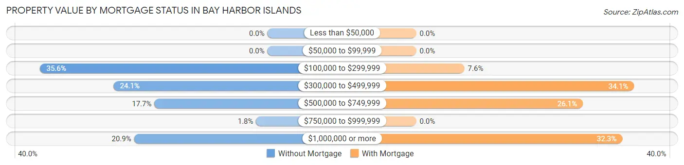 Property Value by Mortgage Status in Bay Harbor Islands