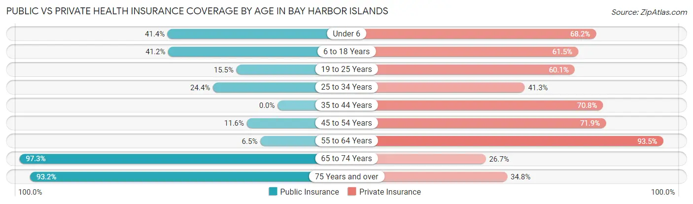 Public vs Private Health Insurance Coverage by Age in Bay Harbor Islands