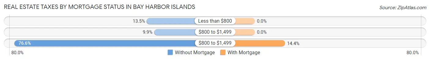 Real Estate Taxes by Mortgage Status in Bay Harbor Islands