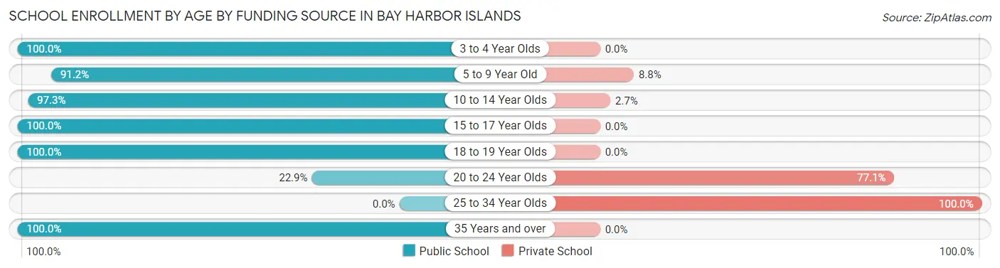 School Enrollment by Age by Funding Source in Bay Harbor Islands