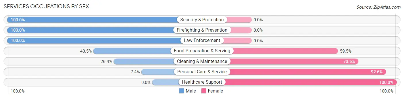 Services Occupations by Sex in Bay Harbor Islands
