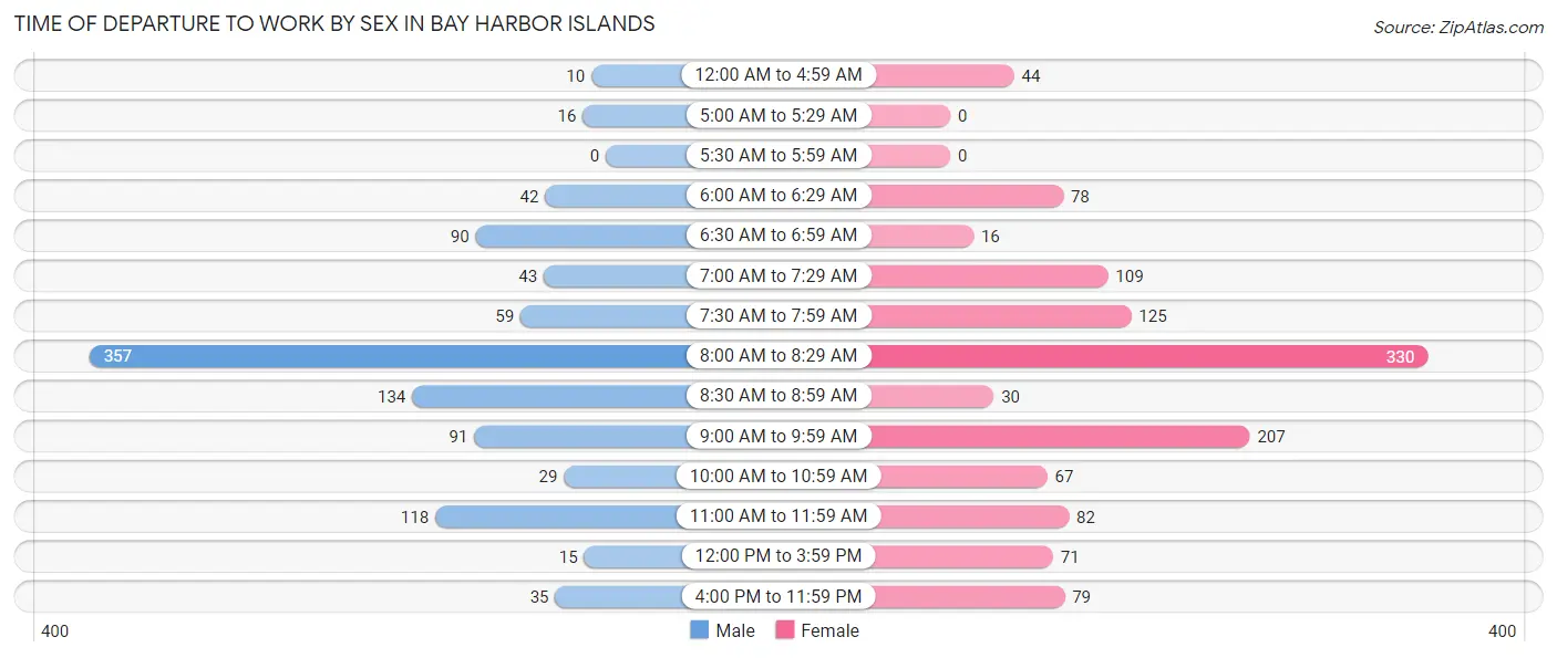 Time of Departure to Work by Sex in Bay Harbor Islands