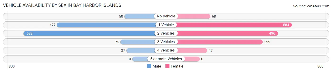 Vehicle Availability by Sex in Bay Harbor Islands