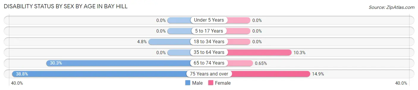 Disability Status by Sex by Age in Bay Hill