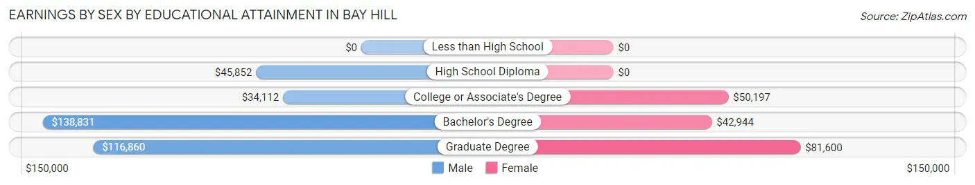 Earnings by Sex by Educational Attainment in Bay Hill