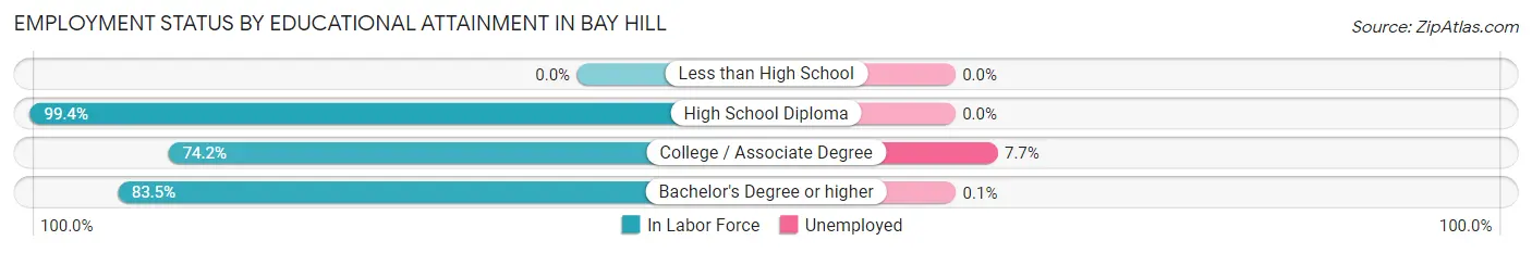 Employment Status by Educational Attainment in Bay Hill