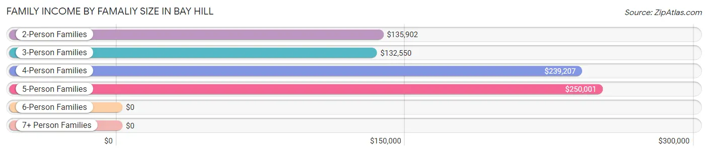 Family Income by Famaliy Size in Bay Hill