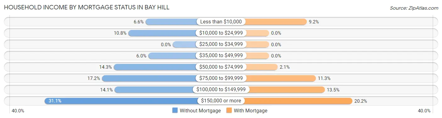 Household Income by Mortgage Status in Bay Hill
