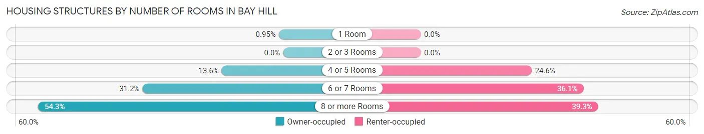 Housing Structures by Number of Rooms in Bay Hill