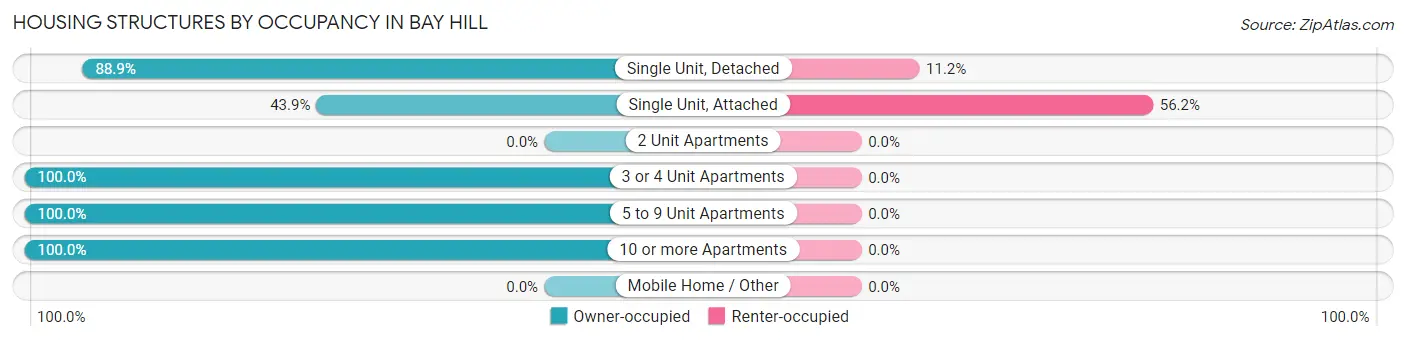 Housing Structures by Occupancy in Bay Hill