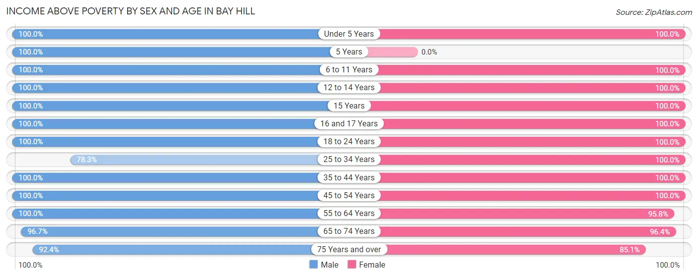 Income Above Poverty by Sex and Age in Bay Hill